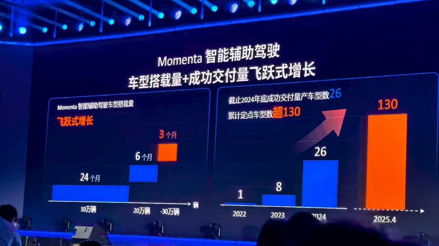“強芯+強腦”,Momenta攜手高通,如何加速智能輔助駕駛最強方案落地?