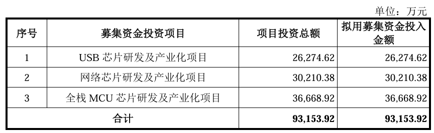 RISC-V芯片廠商科創板<b class='flag-5'>IPO</b>!