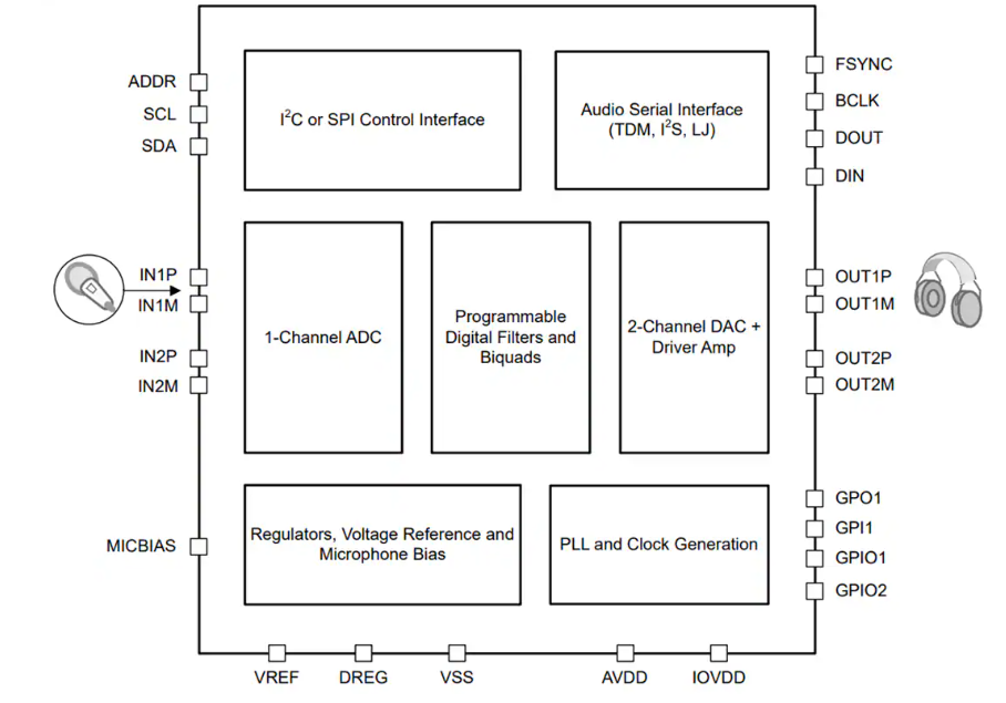 Texas Instruments TAC5211高性能單聲道音頻編解碼器數據手冊