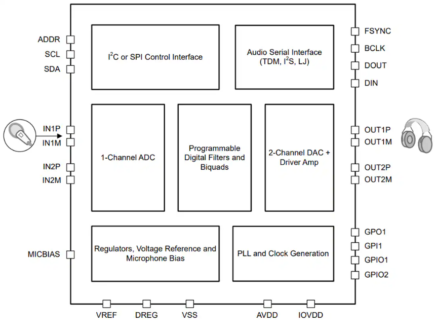 <b class='flag-5'>Texas</b> <b class='flag-5'>Instruments</b> <b class='flag-5'>TAC</b>5111<b class='flag-5'>低功耗</b>單聲道<b class='flag-5'>音頻</b><b class='flag-5'>編解碼器</b><b class='flag-5'>數據</b><b class='flag-5'>手冊</b>