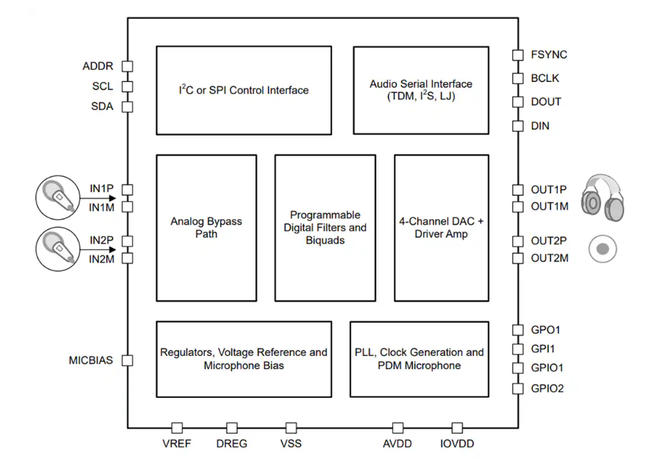 Texas Instruments TAD5112低功耗立體聲音頻數(shù)模轉(zhuǎn)換器數(shù)據(jù)手冊(cè)