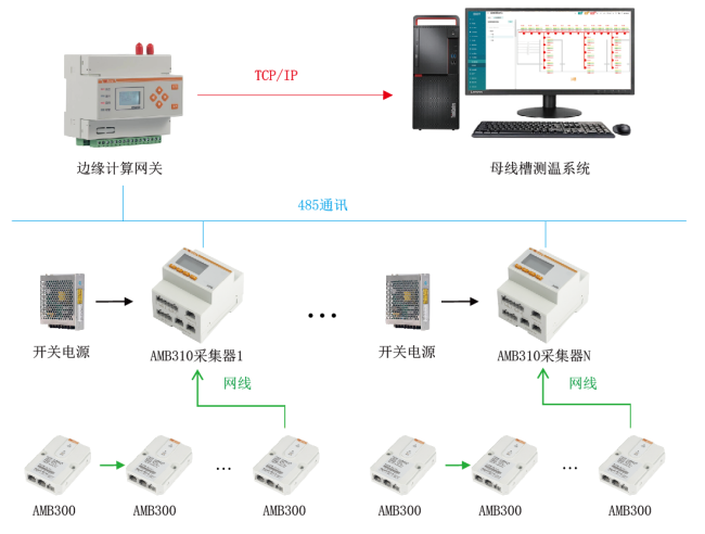 安科瑞母線測溫方案：為工廠電力安全保駕護航