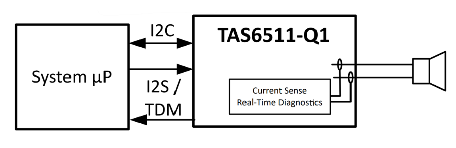Texas Instruments TAS6511-Q1數(shù)字輸入D類音頻放大器數(shù)據(jù)手冊