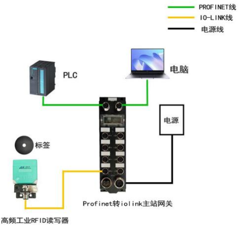 三格電子丨IO-link 協(xié)議<b class='flag-5'>高頻</b><b class='flag-5'>工業(yè)</b> <b class='flag-5'>RFID</b> <b class='flag-5'>讀寫器</b>