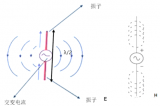 <b class='flag-5'>天線</b>的<b class='flag-5'>工作原理</b>、分類及性能指標