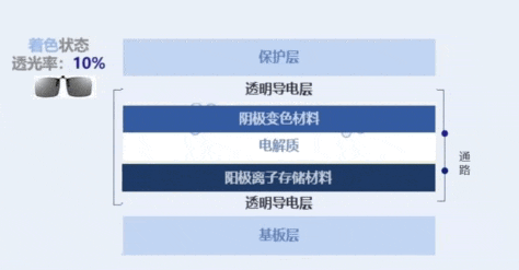 從AI<b class='flag-5'>眼鏡</b><b class='flag-5'>到</b>車窗，電致變色成為顯示技術(shù)新寵？