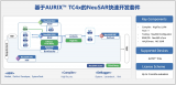東軟睿馳聯(lián)合推出基于AURIX TC4x的NeuSAR快速開發(fā)套件
