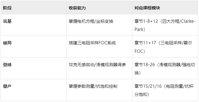 攻克FOC電機控制!257集系統(tǒng)課+STM32開發(fā)套件,<b class='flag-5'>從</b><b class='flag-5'>理論到</b><b class='flag-5'>實戰(zhàn)</b>閉環(huán)學習