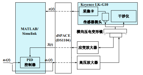 電壓<b class='flag-5'>放大器</b><b class='flag-5'>在</b><b class='flag-5'>壓電</b><b class='flag-5'>變形</b>鏡中的應用