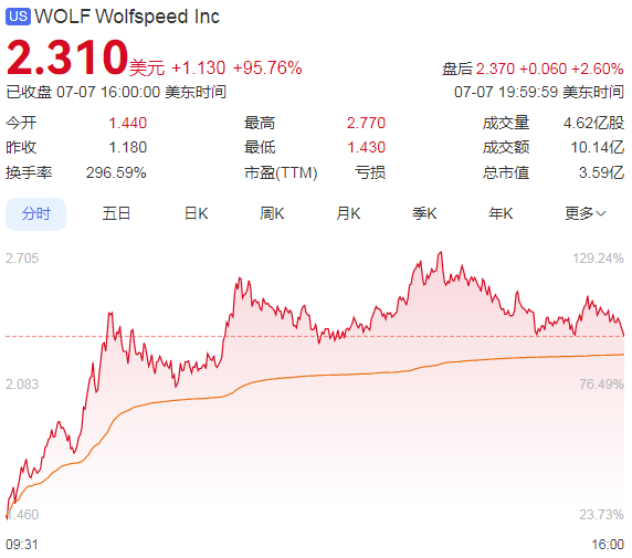 股價一天暴漲一倍，全球碳化硅龍頭起死回生？
