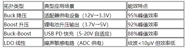 選對“芯”，事半功倍：原廠工程師深度解析<b class='flag-5'>電源</b><b class='flag-5'>管理</b><b class='flag-5'>芯片</b>選型策略