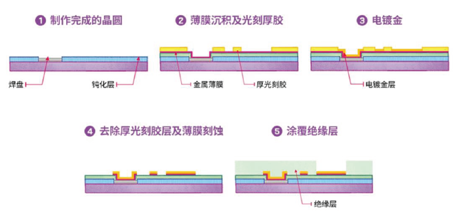 先進封裝中的RDL技術(shù)是什么
