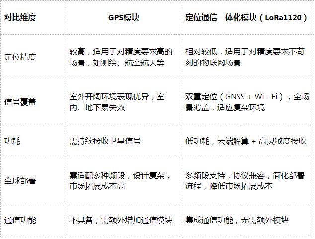 通信定位模塊與GPS模塊對比
