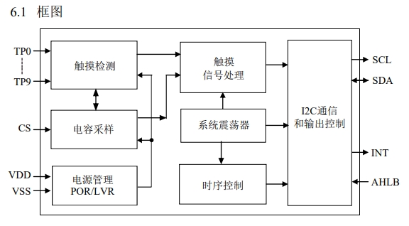 抗噪十<b class='flag-5'>鍵</b><b class='flag-5'>觸摸</b>觸控<b class='flag-5'>VK36N10</b>I高抗干擾感應<b class='flag-5'>芯片</b>I2C輸出十<b class='flag-5'>鍵</b><b class='flag-5'>觸</b>控<b class='flag-5'>檢測</b><b class='flag-5'>IC</b>