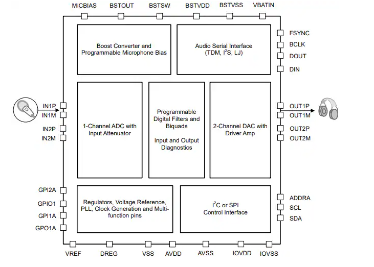 Texas Instruments TAC5311-Q1汽車單聲道音頻<b class='flag-5'>編解碼器</b>數(shù)據(jù)手冊