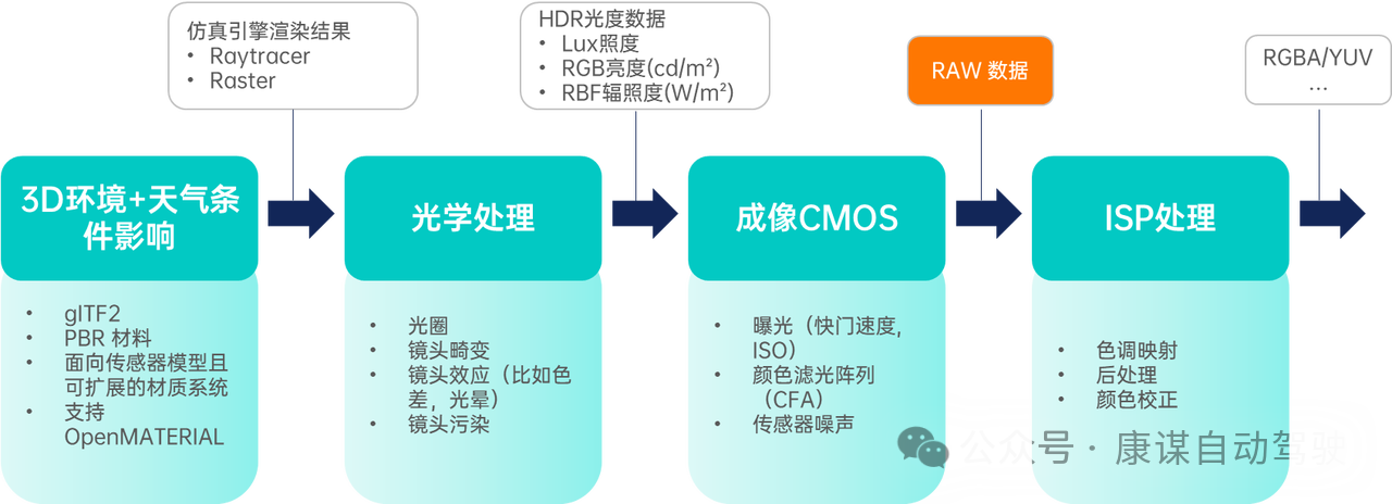 物理級傳感器仿真：破解自動駕駛長尾場景驗證難題