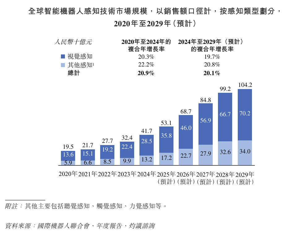 有一家機器人企業(yè)IPO！年銷695萬臺傳感器，海外割草機器人撬動新增長