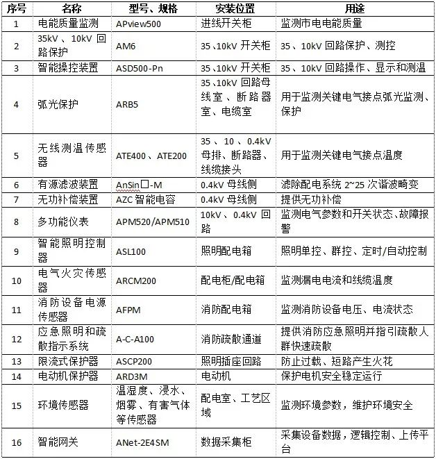 AcrelEMS-SW智慧水務(wù)能效管理平臺在污水處理廠中的應(yīng)用2232.png