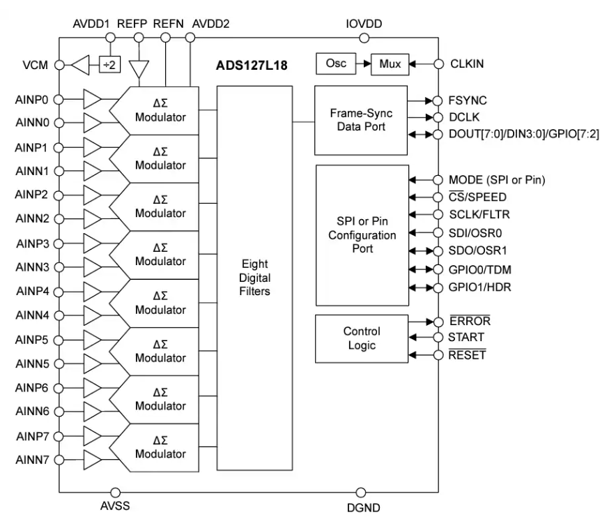 Texas Instruments ADS127L18 24 位模數轉換器數據手冊
