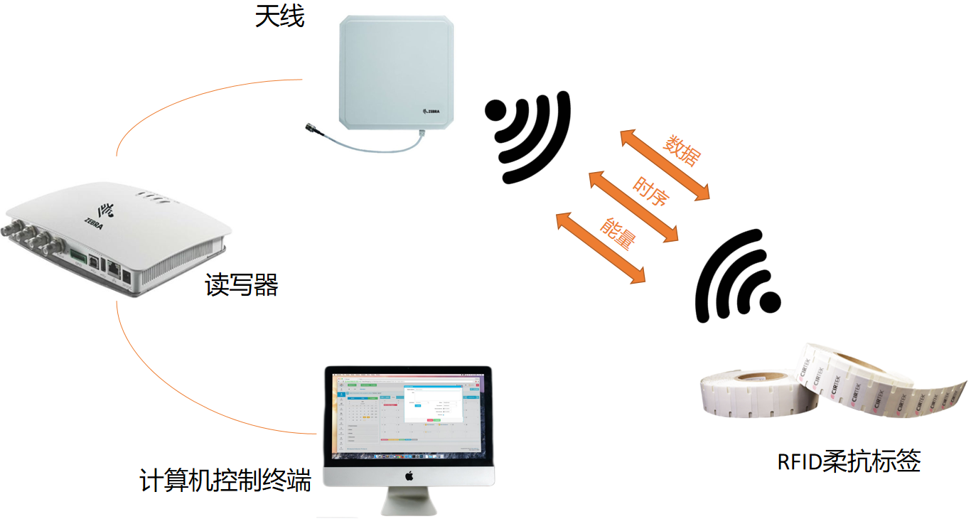 <b class='flag-5'>RFID</b><b class='flag-5'>系統(tǒng)</b>：原理、應(yīng)用與行業(yè)深度解析
