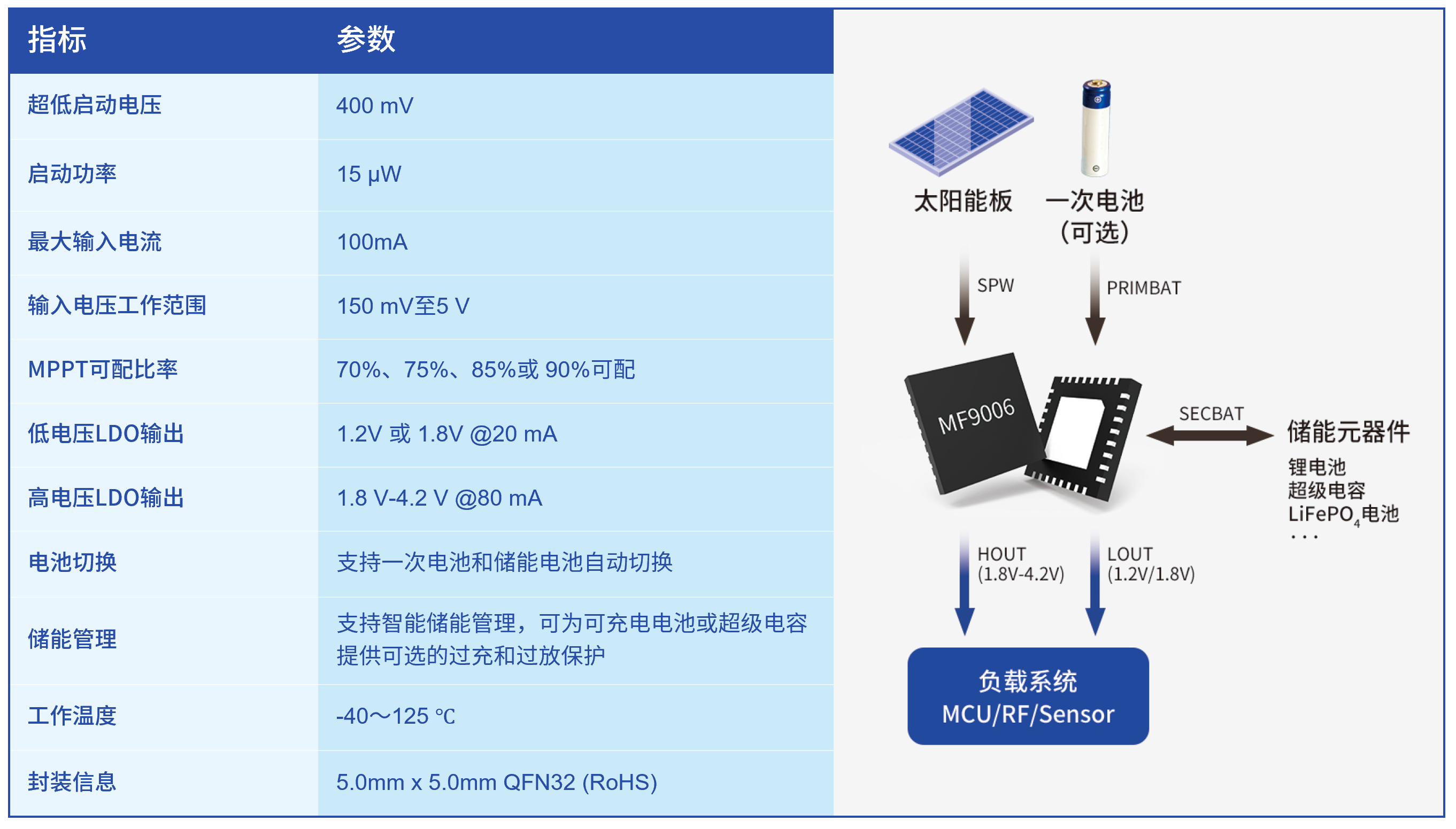 微光伏充電方案，實現(xiàn)低功耗設備的永久續(xù)航