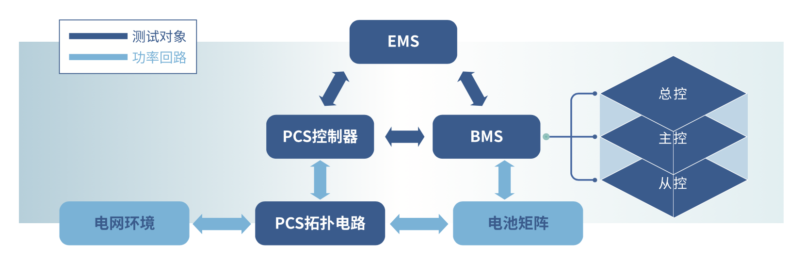 储能系统全产业链仿真测试 自动化仿真测试软件系统 模型库优势