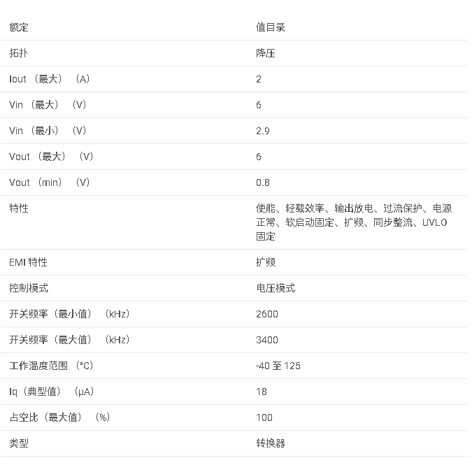 TPS62067 <b class='flag-5'>采用</b> <b class='flag-5'>2x2</b> <b class='flag-5'>SON</b> <b class='flag-5'>封裝</b>的 <b class='flag-5'>3MHz</b>、<b class='flag-5'>2A</b> <b class='flag-5'>降壓</b><b class='flag-5'>轉(zhuǎn)換器</b><b class='flag-5'>數(shù)據(jù)</b><b class='flag-5'>手冊</b>