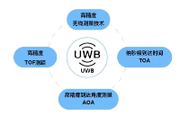 厘米級精準定位+低功耗通信，飛睿智能UWB技術賦能機器人高效作業