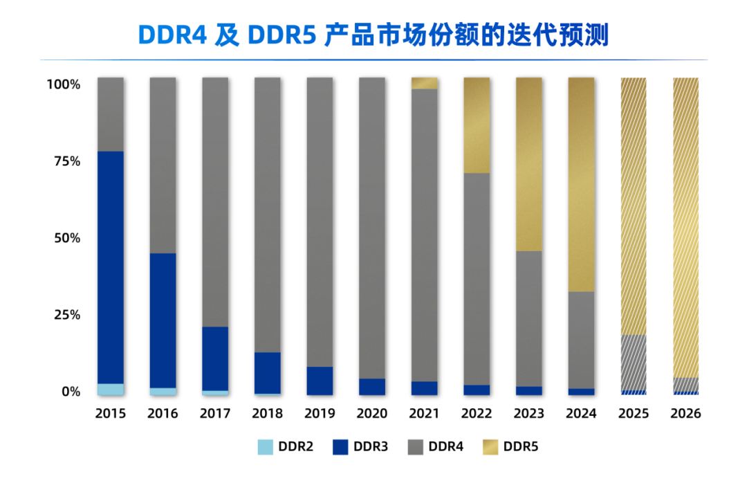  DRAM代际交替中的技术赋能：德明利新一代高性能内存方案