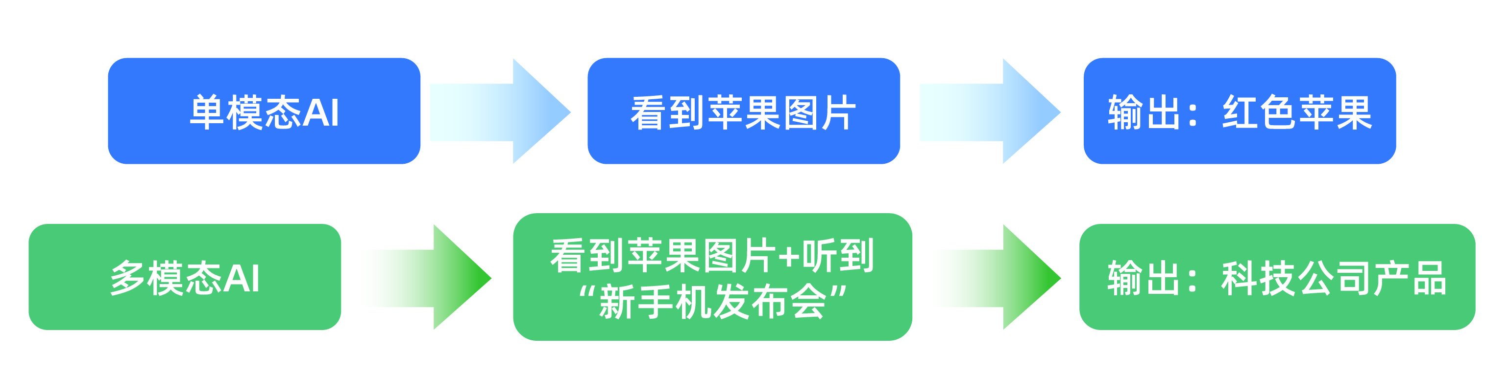多模態AI，敏感數據識別的終結者