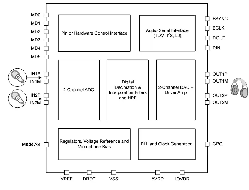 Texas Instruments TAC5x42接口<b class='flag-5'>編解碼器</b>數(shù)據(jù)手冊