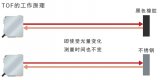 歐姆龍TOF激光<b class='flag-5'>傳感器</b>E3AS-HF的<b class='flag-5'>核心技術(shù)</b>