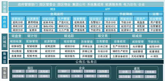 企业如何做好<b class='flag-5'>低</b><b class='flag-5'>碳</b>转型?企业微电网能<b class='flag-5'>碳</b>管理平台<b class='flag-5'>为</b>您<b class='flag-5'>提供</b><b class='flag-5'>解决方案</b>