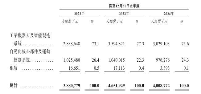 <b class='flag-5'>埃</b><b class='flag-5'>斯</b><b class='flag-5'>頓</b>赴港IPO！境外收入超30%，Q1營收大漲93%
