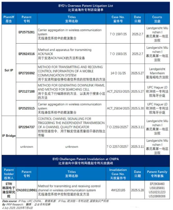 比亞迪海外遭遇“專利流氓”，恐在此地全面禁售，并公開數(shù)據(jù)