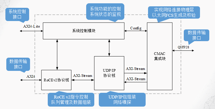 <b class='flag-5'>RDMA</b> <b class='flag-5'>over</b> <b class='flag-5'>RoCE</b> <b class='flag-5'>V2</b>設(shè)計<b class='flag-5'>2</b>:ip 整體設(shè)計考慮