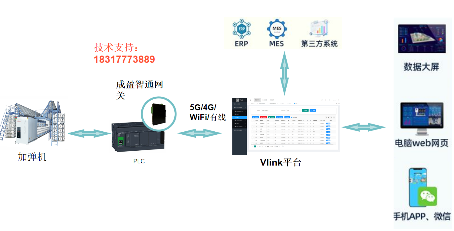加<b class='flag-5'>彈</b>機(jī)：PLC 數(shù)據(jù)采集，實(shí)時(shí)監(jiān)控 + 斷絲預(yù)警