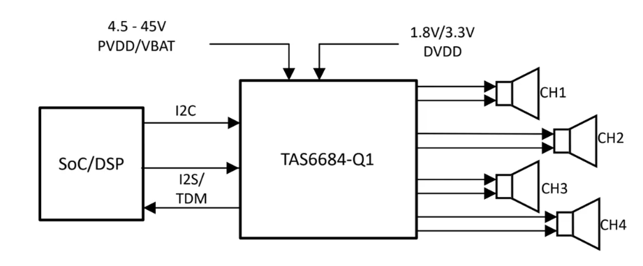 Texas Instruments TAS6684-Q1數字輸入D類音頻放大器數據手冊