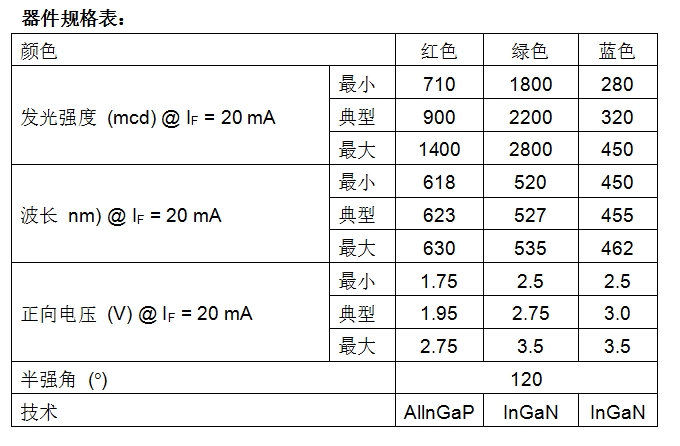 Vishay推出PLCC-6封裝RGB LED通過獨(dú)立控制紅色、綠色和藍(lán)色芯片實(shí)現(xiàn)寬色域