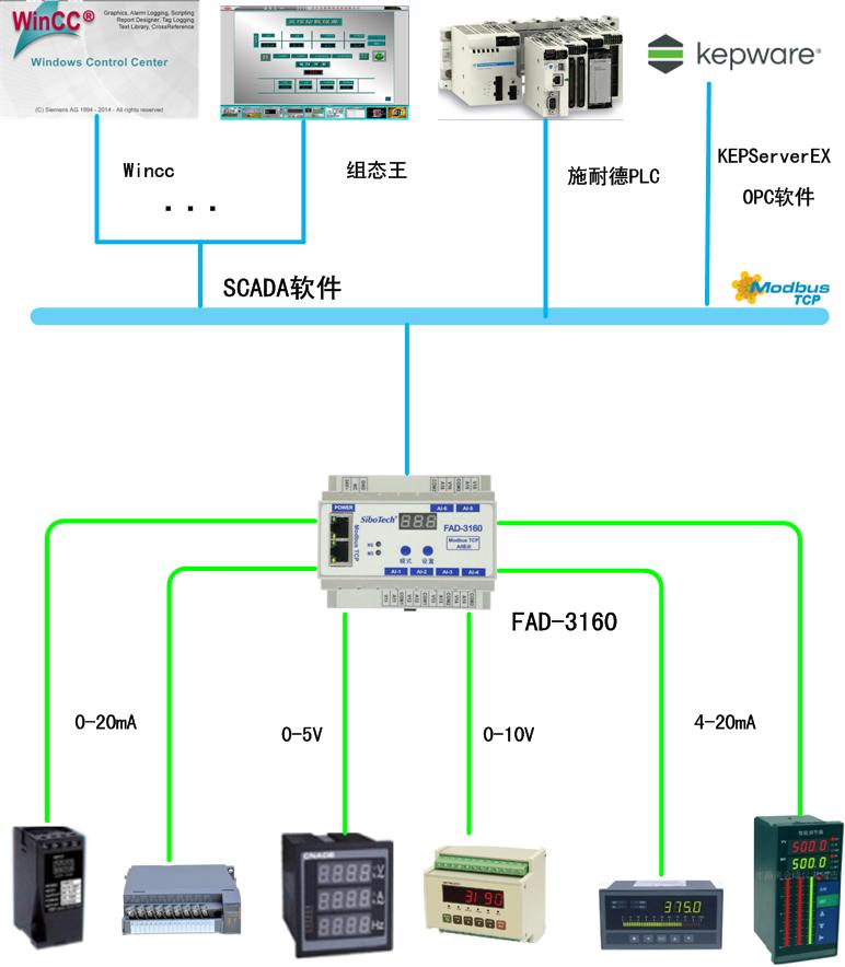 Modbus TCP或EtherNet/IP從站轉(zhuǎn)<b class='flag-5'>6</b>通道<b class='flag-5'>輸入</b><b class='flag-5'>模擬</b>量(AI)