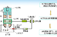 FIB-SEM的常用分析方法