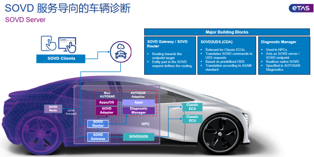 ETAS SOVD新一代车辆诊断技术解决方案