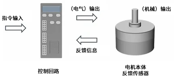 <b class='flag-5'>伺服</b><b class='flag-5'>電機(jī)</b>的工作原理、構(gòu)成以及應(yīng)用