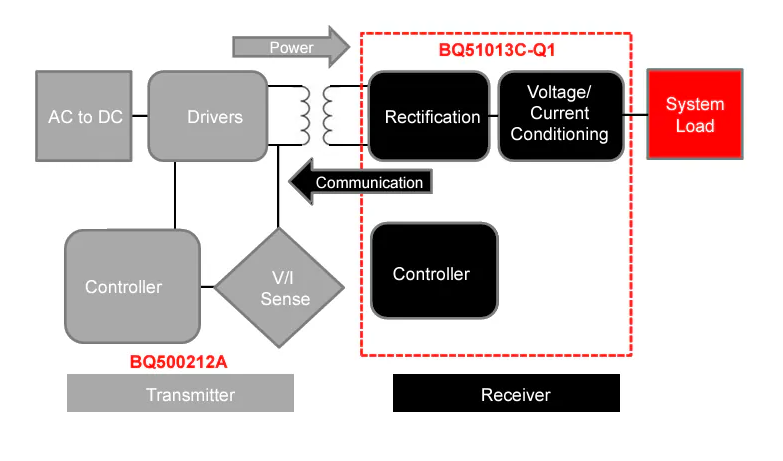 Texas Instruments <b class='flag-5'>bq51013C</b>/<b class='flag-5'>bq51013C</b>-Q1無(wú)線Qi電源數(shù)據(jù)手冊(cè)