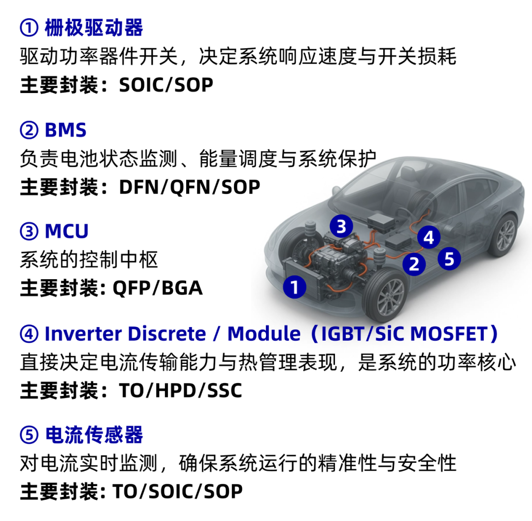  长电科技打造牵引逆变器芯片封测方案