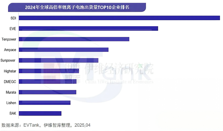  跻身全球高倍率电池出货量TOP10，比克电池加速多元场景落地
