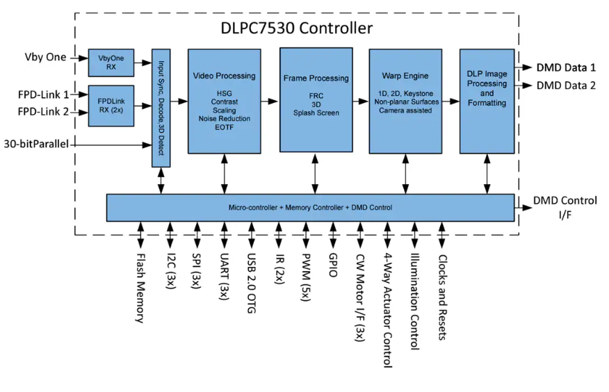 Texas Instruments DLPC7530 DLP?顯示控制器數(shù)據(jù)手冊(cè)