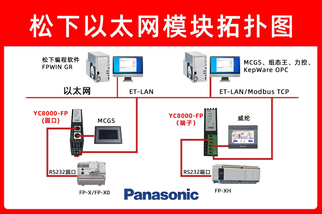 松下PLC FP-X以太網(wǎng)模塊與上位機觸摸屏通訊配置案例詳解