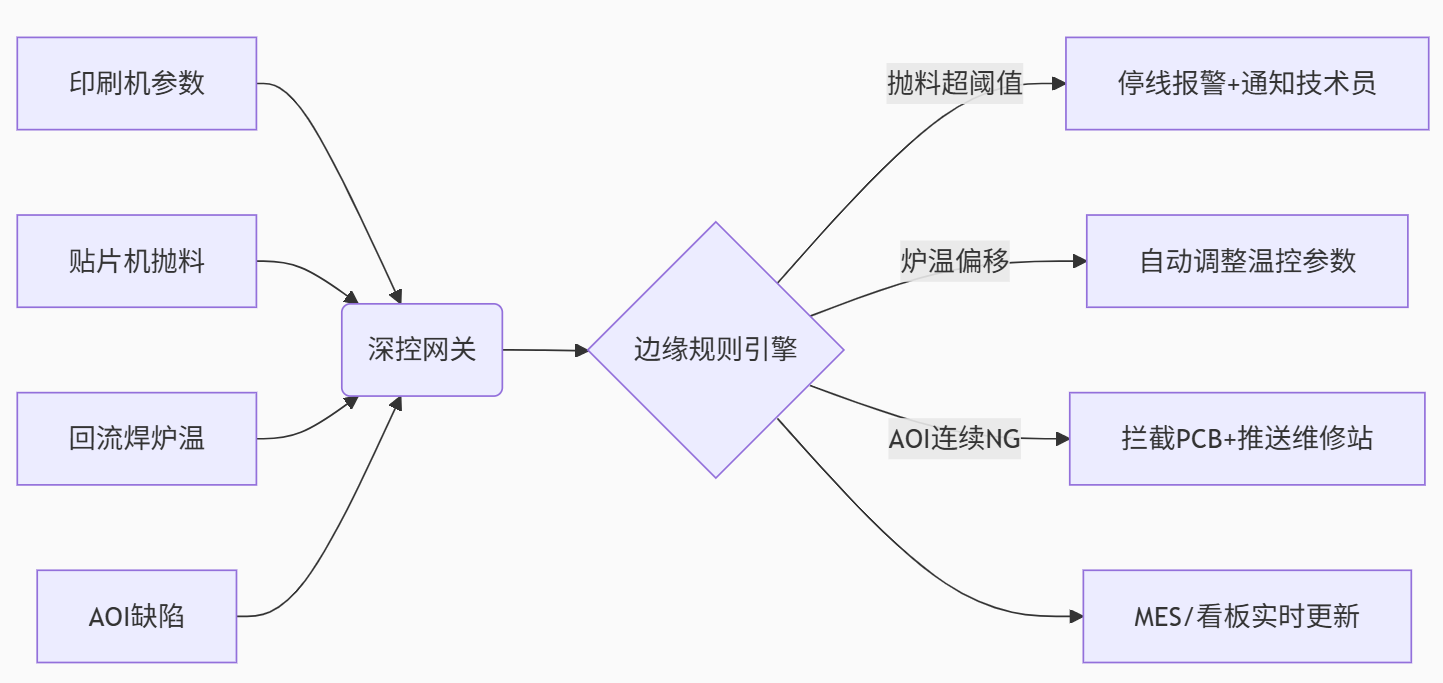 SMT整線數(shù)據(jù)采集與自動(dòng)管控方案：基于深控“無點(diǎn)表工業(yè)網(wǎng)關(guān)”