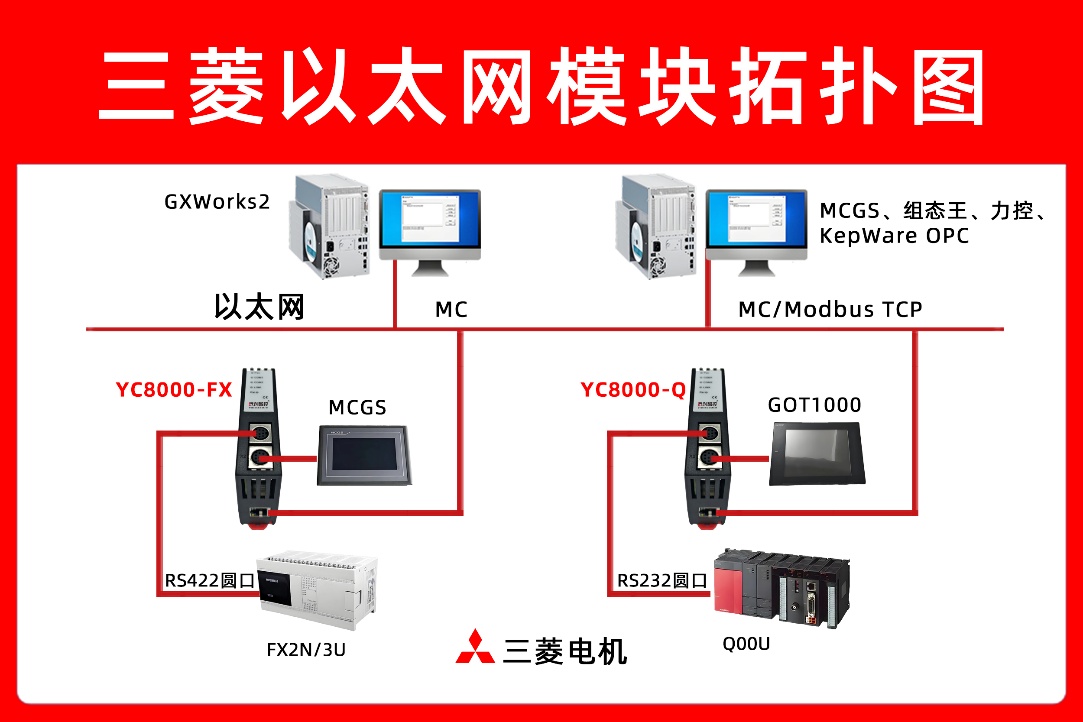 實戰揭秘！三菱FX3U PLC借以太網模塊實現上位機與觸摸屏無縫通訊